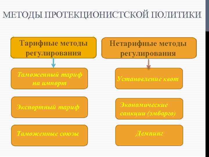 МЕТОДЫ ПРОТЕКЦИОНИСТСКОЙ ПОЛИТИКИ Тарифные методы регулирования Нетарифные методы регулирования Таможенный тариф на импорт Установление