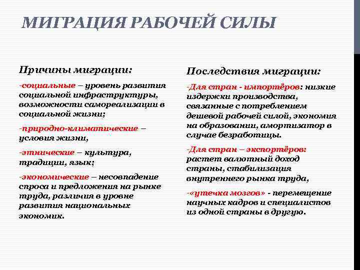 МИГРАЦИЯ РАБОЧЕЙ СИЛЫ Причины миграции: Последствия миграции: -социальные – уровень развития социальной инфраструктуры, возможности