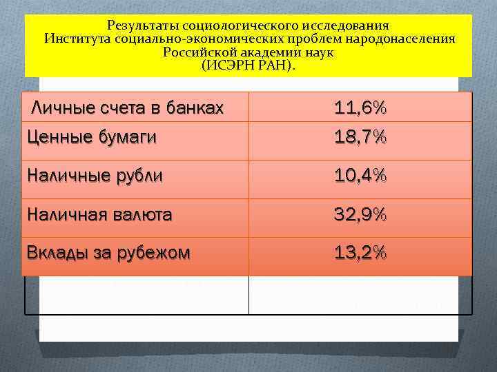 Результаты социологического исследования Института социально-экономических проблем народонаселения Российской академии наук (ИСЭРН РАН). Личные счета