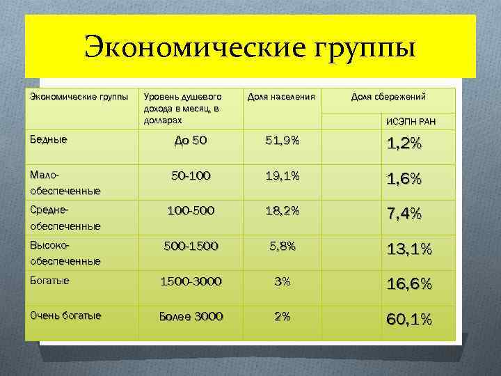 Экономические группы Бедные Уровень душевого дохода в месяц, в долларах Доля населения Доля сбережений