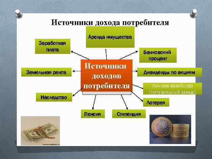 Источники дохода потребителя Аренда имущества Заработная плата Земельная рента Источники доходов потребителя Наследство Банковский