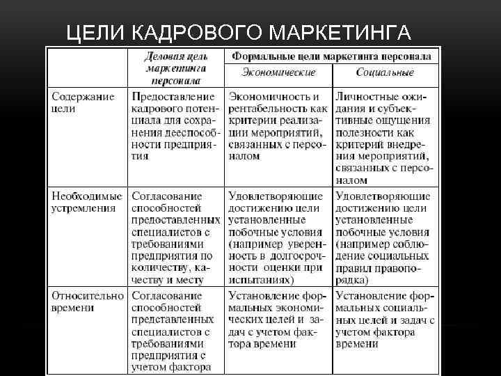 ЦЕЛИ КАДРОВОГО МАРКЕТИНГА 