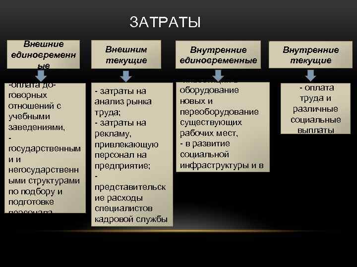 ЗАТРАТЫ Внешние единовременн ые -оплата договорных отношений с учебными заведениями, государственным и и негосударственн