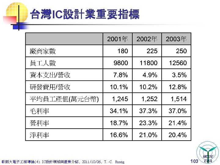 台灣IC設計業重要指標 彰師大電子 程導論(4) IC設計領域與產業介紹, 2011/10/06, T. -C. Huang 103 NCUE EDA 