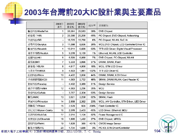 2003年台灣前20大IC設計業與主要產品 彰師大電子 程導論(4) IC設計領域與產業介紹, 2011/10/06, T. -C. Huang 104 NCUE EDA 