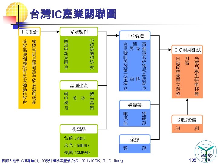 台灣IC產業關聯圖 彰師大電子 程導論(4) IC設計領域與產業介紹, 2011/10/06, T. -C. Huang 105 NCUE EDA 