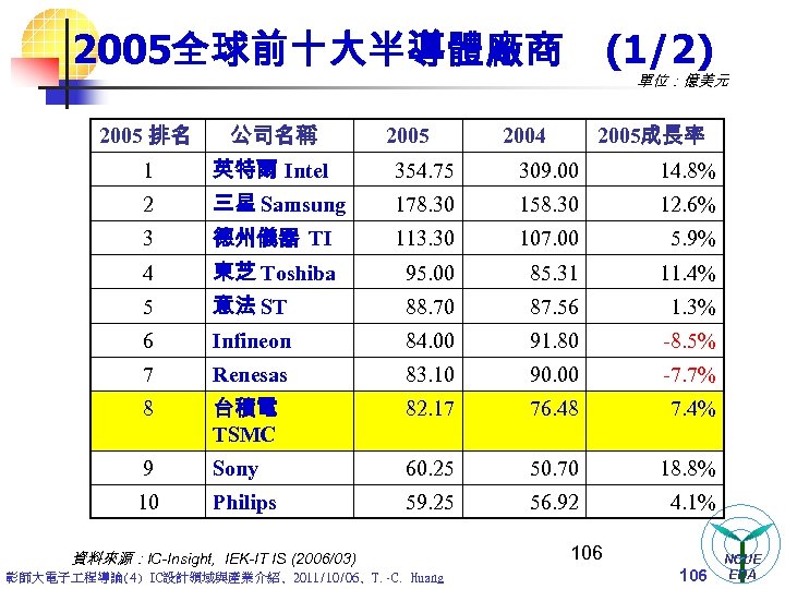 2005全球前十大半導體廠商 (1/2) 單位：億美元 2005 排名 公司名稱 1 英特爾 Intel 354. 75 309. 00 14.