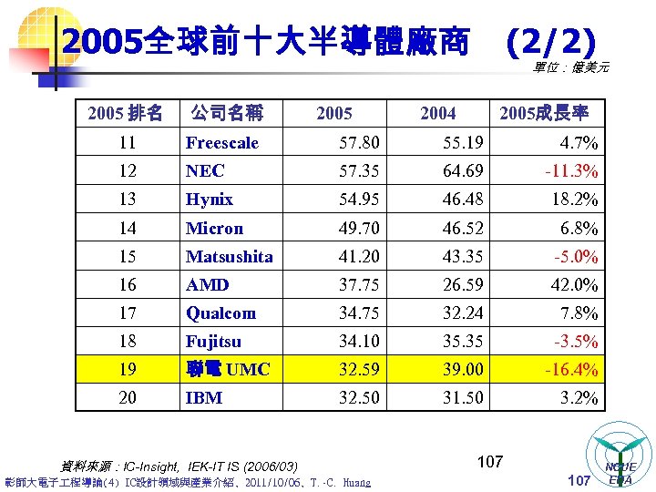 2005全球前十大半導體廠商 (2/2) 單位：億美元 2005 排名 公司名稱 11 Freescale 57. 80 55. 19 4. 7%