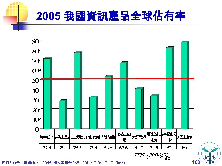 2005 我國資訊產品全球佔有率 彰師大電子 程導論(4) IC設計領域與產業介紹, 2011/10/06, T. -C. Huang ITIS (2006/3) 108 NCUE EDA