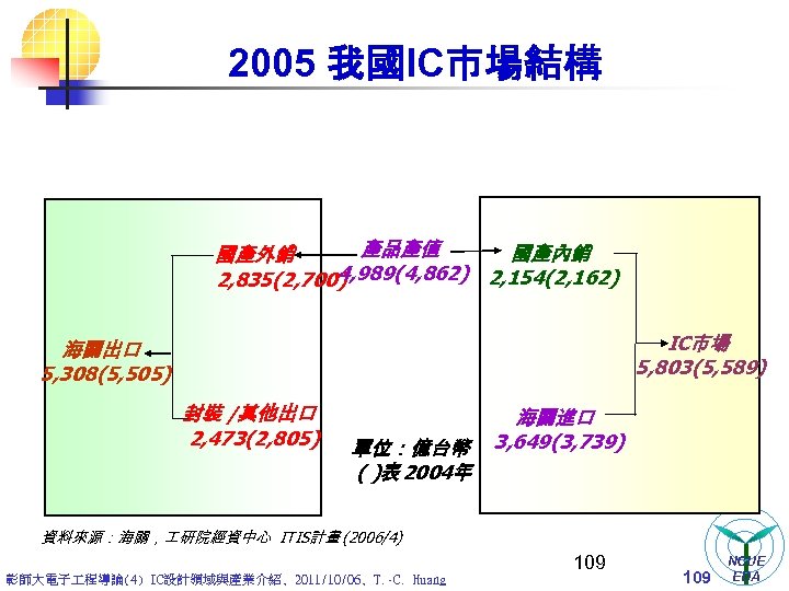 2005 我國IC市場結構 產品產值 國產內銷 國產外銷 4, 989(4, 862) 2, 154(2, 162) 2, 835(2, 700)