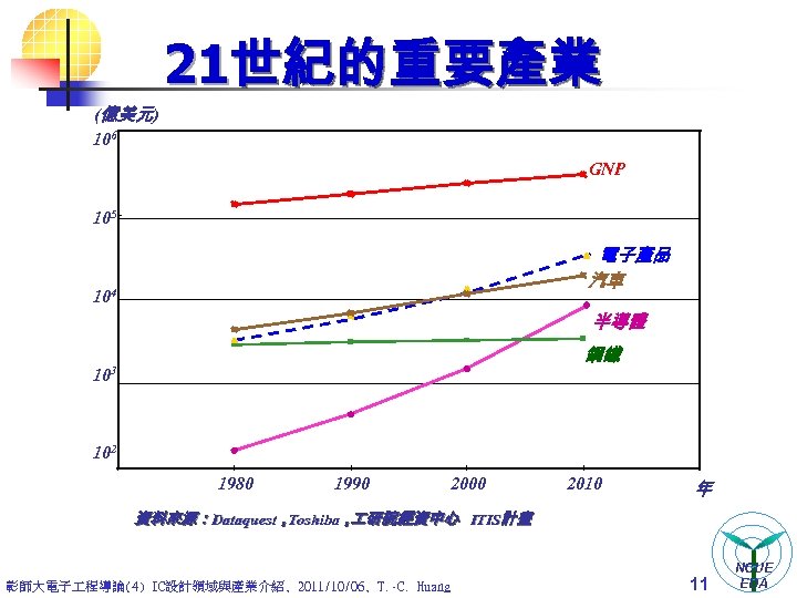 21世紀的重要產業 (億美元) 106 GNP 105 電子產品 汽車 104 半導體 鋼鐵 103 102 1980 1990