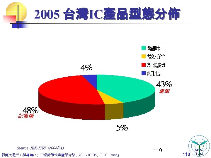 2005 台灣IC產品型態分佈 邏輯 記憶體 Source： IEK-ITIS (2006/04) 彰師大電子 程導論(4) IC設計領域與產業介紹, 2011/10/06, T. -C. Huang