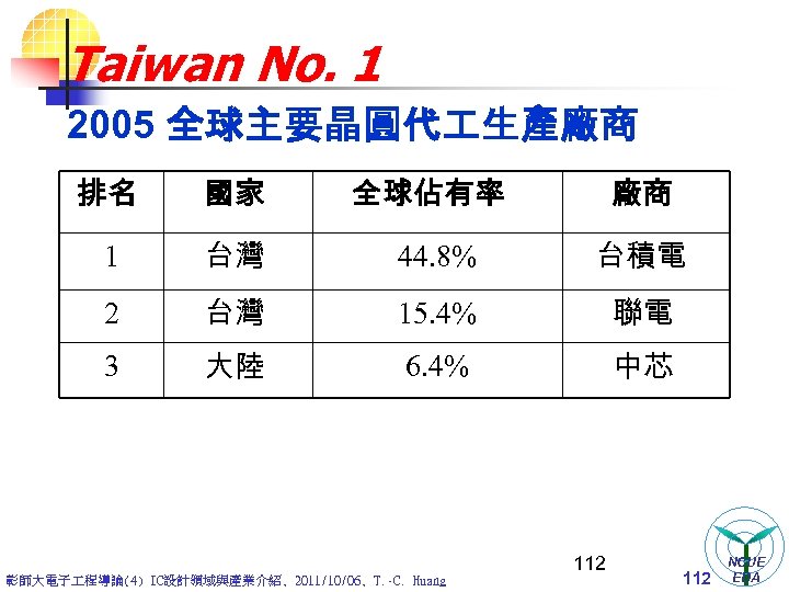 Taiwan No. 1 2005 全球主要晶圓代 生產廠商 排名 國家 全球佔有率 廠商 1 台灣 44. 8%