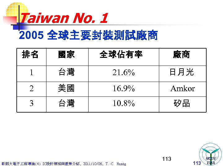 Taiwan No. 1 2005 全球主要封裝測試廠商 排名 國家 全球佔有率 廠商 1 台灣 21. 6% 日月光