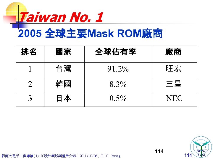 Taiwan No. 1 2005 全球主要Mask ROM廠商 排名 國家 全球佔有率 廠商 1 台灣 91. 2%