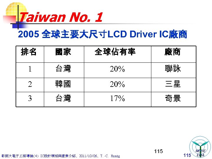 Taiwan No. 1 2005 全球主要大尺寸LCD Driver IC廠商 排名 國家 全球佔有率 廠商 1 台灣 20%