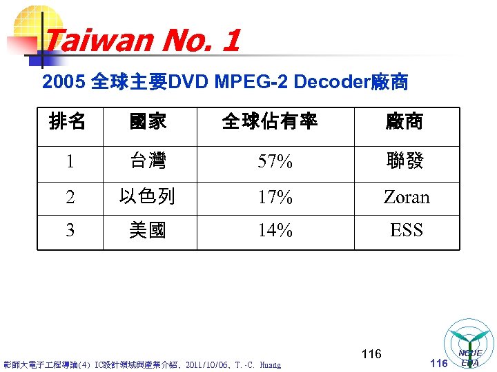 Taiwan No. 1 2005 全球主要DVD MPEG-2 Decoder廠商 排名 國家 全球佔有率 廠商 1 台灣 57%