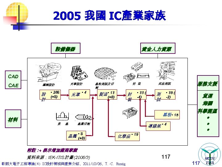 2005 我國 IC產業家族 設備儀器 資金人力資源 CAD CAE 設 計 材料 光罩設計 邏輯設計 • 268