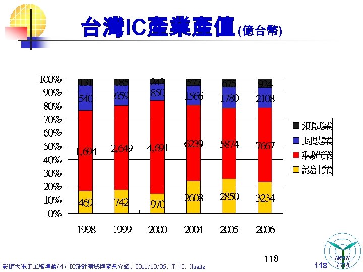 台灣IC產業產值 (億台幣) 彰師大電子 程導論(4) IC設計領域與產業介紹, 2011/10/06, T. -C. Huang 118 NCUE EDA 