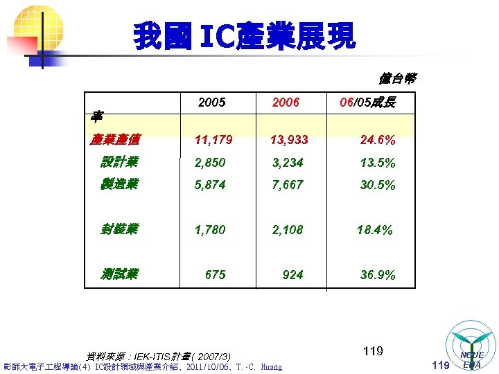 我國 IC產業展現 億台幣 06/05成長 2005 2006 11, 179 13, 933 24. 6% 設計業 2,