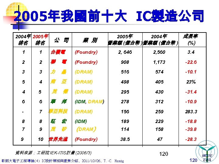 2005年我國前十大 IC製造公司 2004年 2005年 公 司 業 別 2005年 2004年 成長率 營業額 (億台幣 )