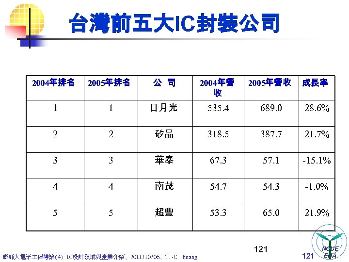 台灣前五大IC封裝公司 2004年排名 2005年排名 公 司 2004年營 收 2005年營收 成長率 1 1 日月光 535. 4