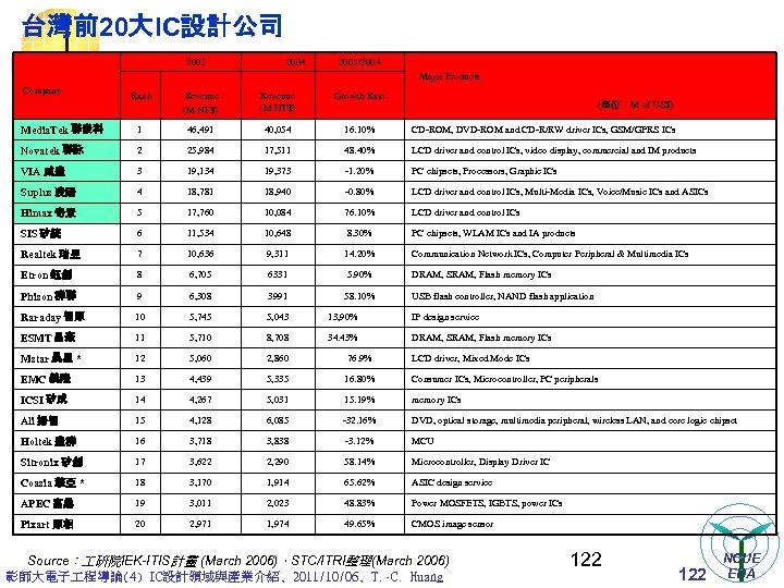 台灣前20大IC設計公司 2005 2004 2005/2004 Major Products. Company Rank Revenue (M NT$) Growth Rate Media.