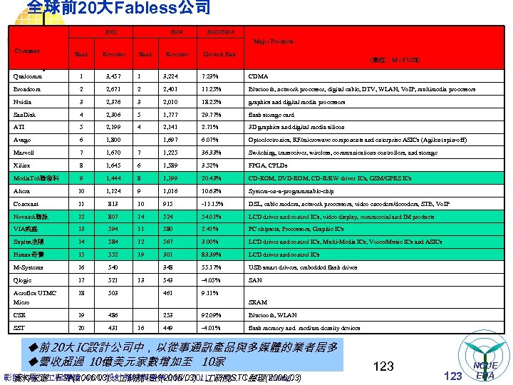 全球前20大Fabless公司 2005 2004 2005/2004 Major Products. Company Rank Revenue Rank Qualcomm 1 3, 457