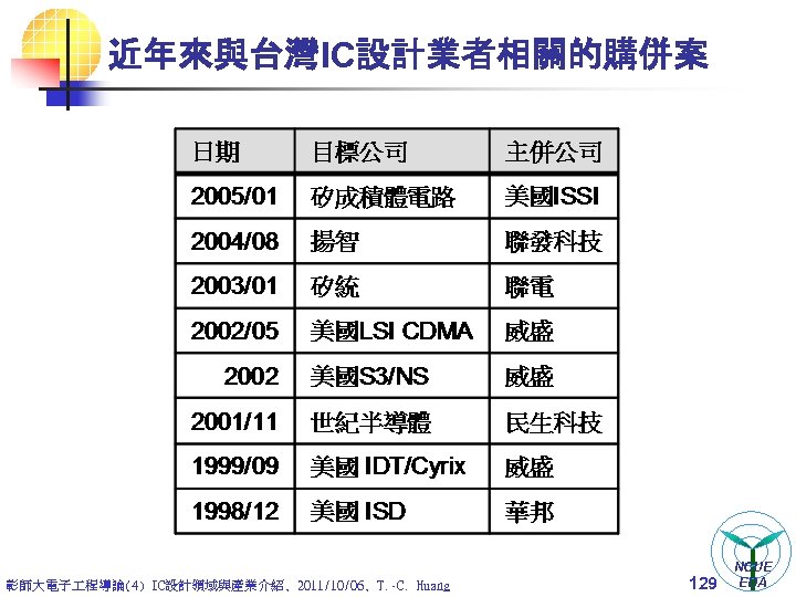 近年來與台灣IC設計業者相關的購併案 彰師大電子 程導論(4) IC設計領域與產業介紹, 2011/10/06, T. -C. Huang 129 NCUE EDA 