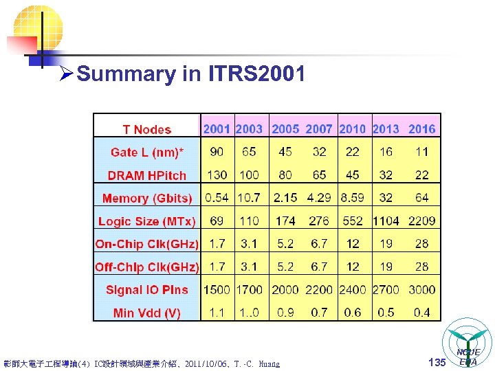 Ø Summary in ITRS 2001 彰師大電子 程導論(4) IC設計領域與產業介紹, 2011/10/06, T. -C. Huang 135 NCUE