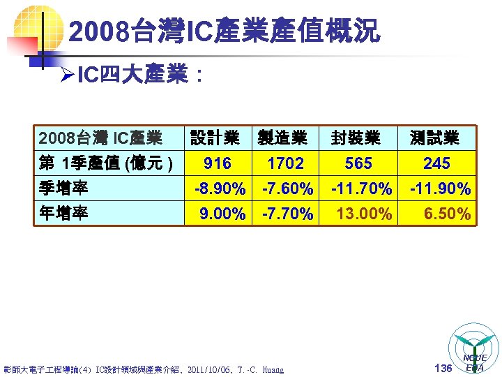 2008台灣IC產業產值概況 Ø IC四大產業： 2008台灣 IC產業 第 1季產值 (億元 ) 季增率 年增率 設計業 製造業 封裝業