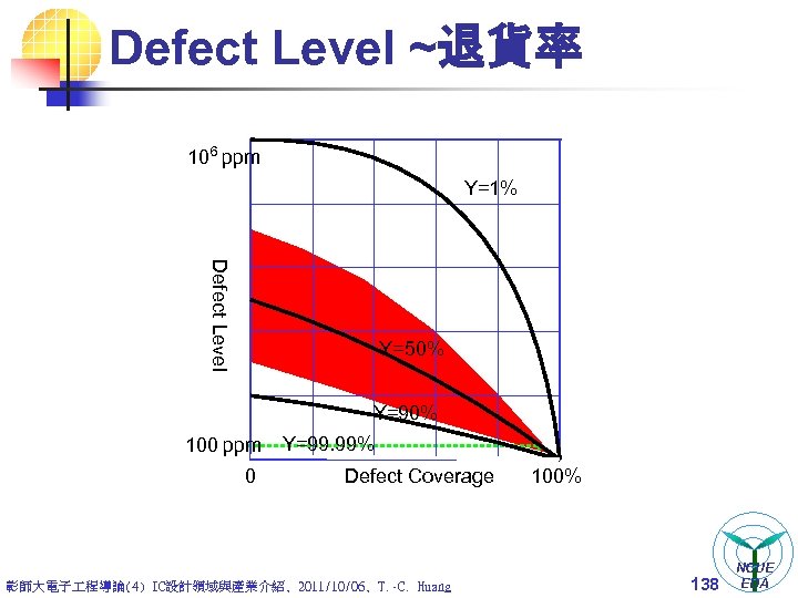 Defect Level ~退貨率 106 ppm Y=1% Defect Level Y=50% Y=90% 100 ppm 0 Y=99.