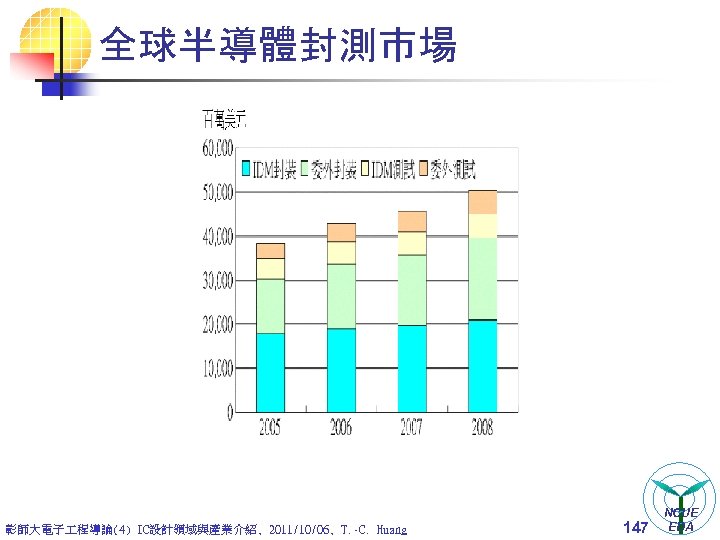 全球半導體封測市場 彰師大電子 程導論(4) IC設計領域與產業介紹, 2011/10/06, T. -C. Huang 147 NCUE EDA 