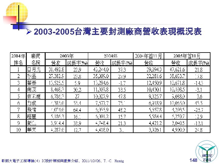 Ø 2003 -2005台灣主要封測廠商營收表現概況表 彰師大電子 程導論(4) IC設計領域與產業介紹, 2011/10/06, T. -C. Huang 148 NCUE EDA 