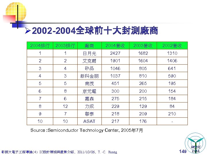 Ø 2002 -2004全球前十大封測廠商 2004排行 2003排行 廠商 2004營收 2003營收 2002營收 1 1 日月光 2427 1682