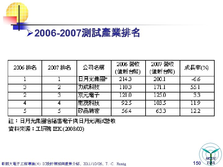 Ø 2006 -2007測試產業排名 彰師大電子 程導論(4) IC設計領域與產業介紹, 2011/10/06, T. -C. Huang 150 NCUE EDA 