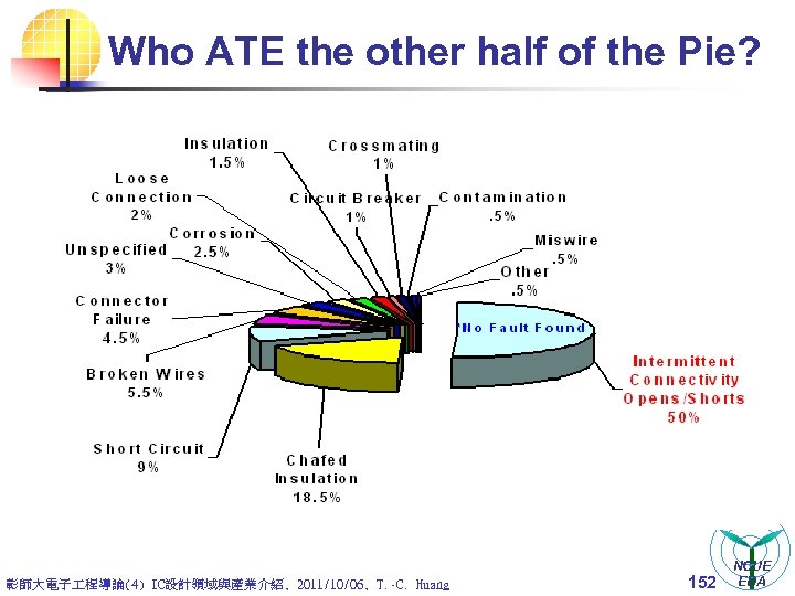 Who ATE the other half of the Pie? 彰師大電子 程導論(4) IC設計領域與產業介紹, 2011/10/06, T. -C.