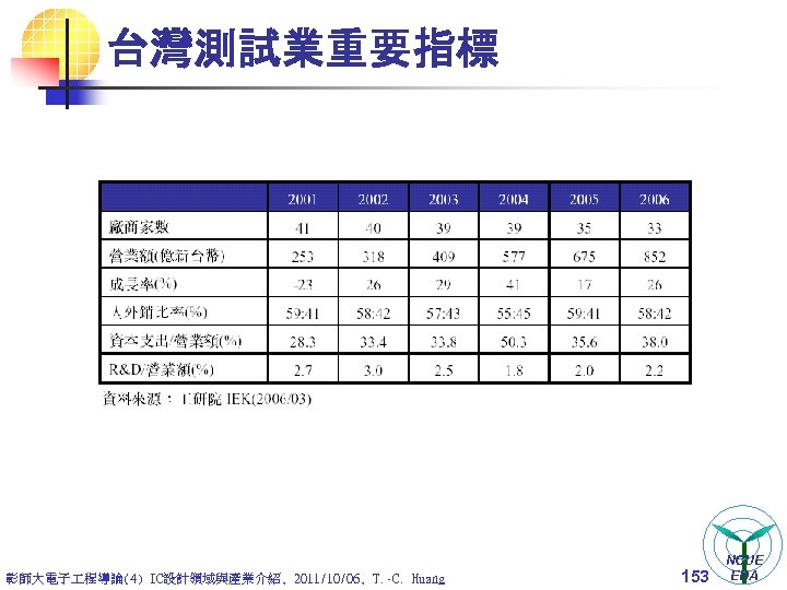 台灣測試業重要指標 彰師大電子 程導論(4) IC設計領域與產業介紹, 2011/10/06, T. -C. Huang 153 NCUE EDA 