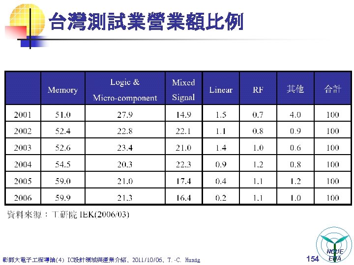 台灣測試業營業額比例 彰師大電子 程導論(4) IC設計領域與產業介紹, 2011/10/06, T. -C. Huang 154 NCUE EDA 