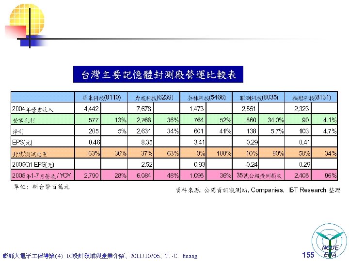 彰師大電子 程導論(4) IC設計領域與產業介紹, 2011/10/06, T. -C. Huang 155 NCUE EDA 