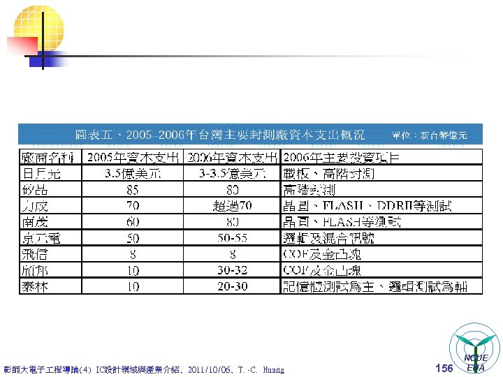 彰師大電子 程導論(4) IC設計領域與產業介紹, 2011/10/06, T. -C. Huang 156 NCUE EDA 