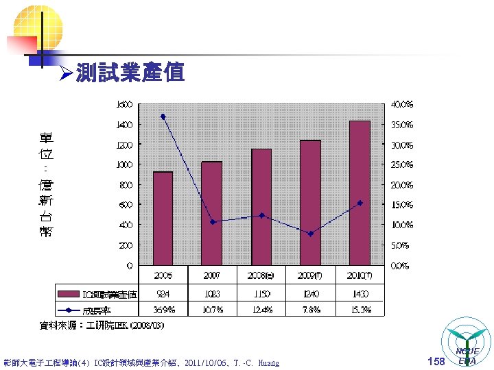 Ø 測試業產值 彰師大電子 程導論(4) IC設計領域與產業介紹, 2011/10/06, T. -C. Huang 158 NCUE EDA 