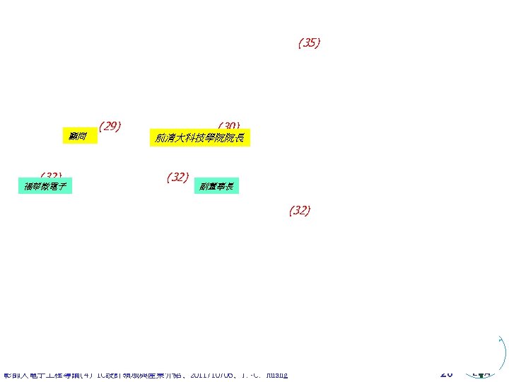 (35) 顧問 (32) 福華微電子 (29) (30) 前清大科技學院院長 (32) 副董事長 (32) 彰師大電子 程導論(4) IC設計領域與產業介紹, 2011/10/06,