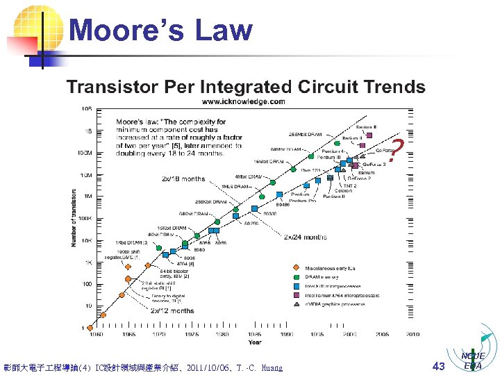 Moore’s Law ? 彰師大電子 程導論(4) IC設計領域與產業介紹, 2011/10/06, T. -C. Huang 43 NCUE EDA 