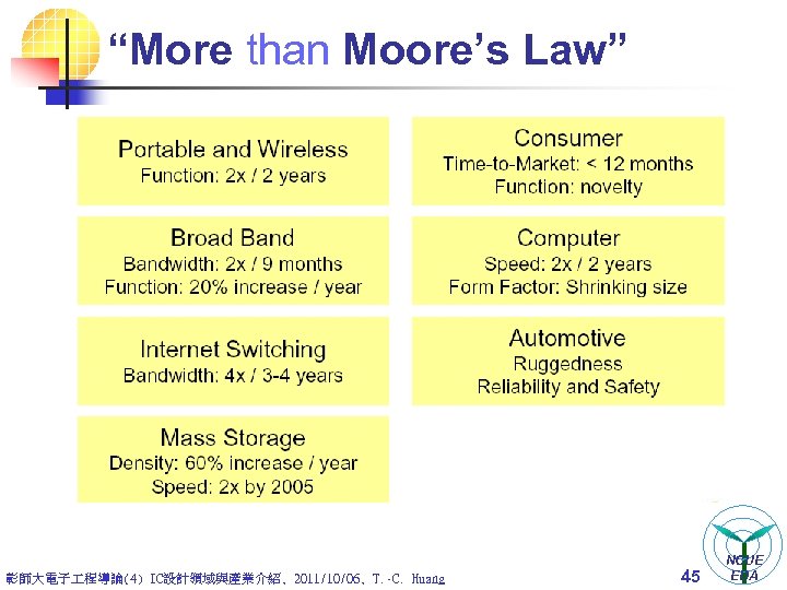 “More than Moore’s Law” 彰師大電子 程導論(4) IC設計領域與產業介紹, 2011/10/06, T. -C. Huang 45 NCUE EDA