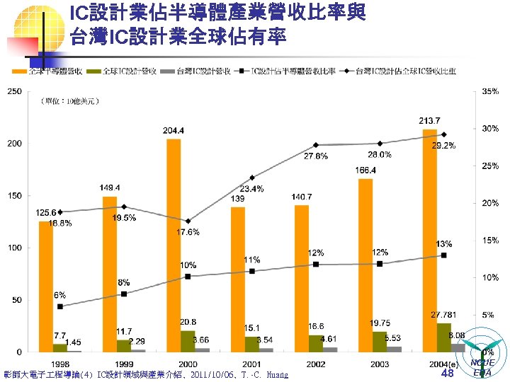 IC設計業佔半導體產業營收比率與 台灣IC設計業全球佔有率 彰師大電子 程導論(4) IC設計領域與產業介紹, 2011/10/06, T. -C. Huang 48 NCUE EDA 