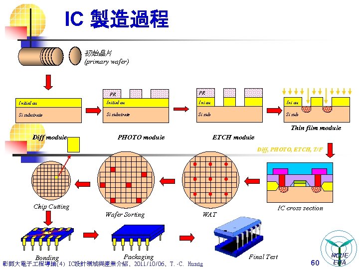 IC 製造過程 初始晶片 (primary wafer) PR PR Initial ox Ini ox Si substrate Si