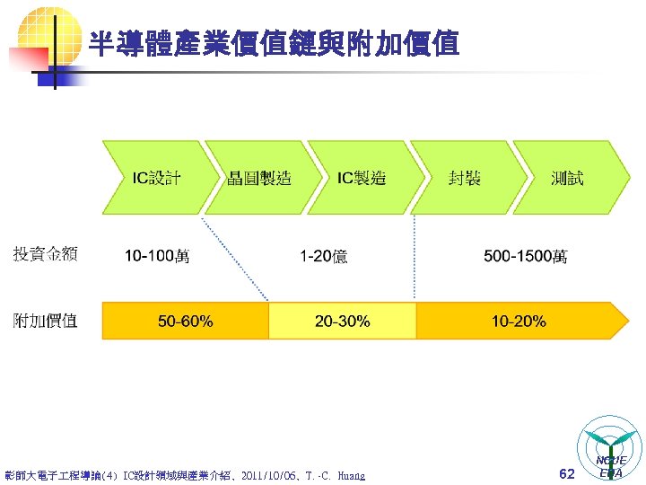 半導體產業價值鏈與附加價值 彰師大電子 程導論(4) IC設計領域與產業介紹, 2011/10/06, T. -C. Huang 62 NCUE EDA 