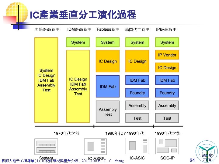 IC產業垂直分 演化過程 彰師大電子 程導論(4) IC設計領域與產業介紹, 2011/10/06, T. -C. Huang 64 NCUE EDA 