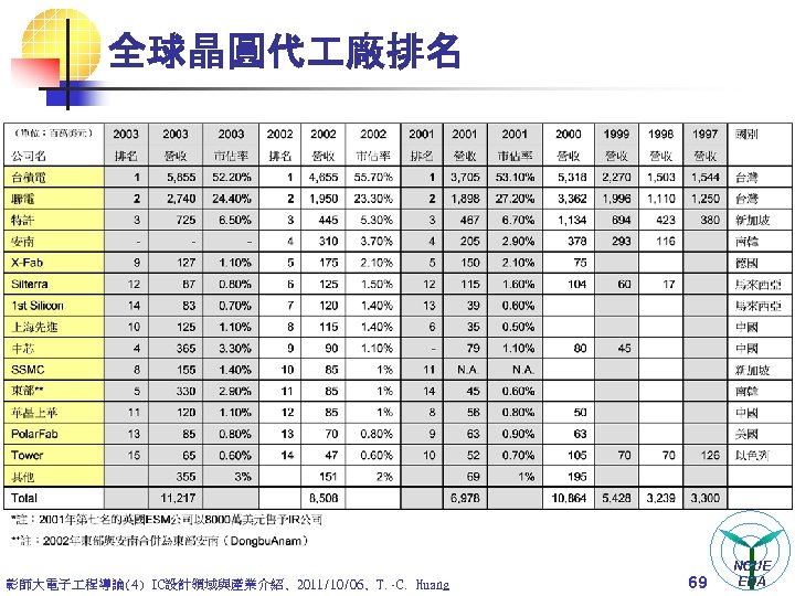 全球晶圓代 廠排名 彰師大電子 程導論(4) IC設計領域與產業介紹, 2011/10/06, T. -C. Huang 69 NCUE EDA 